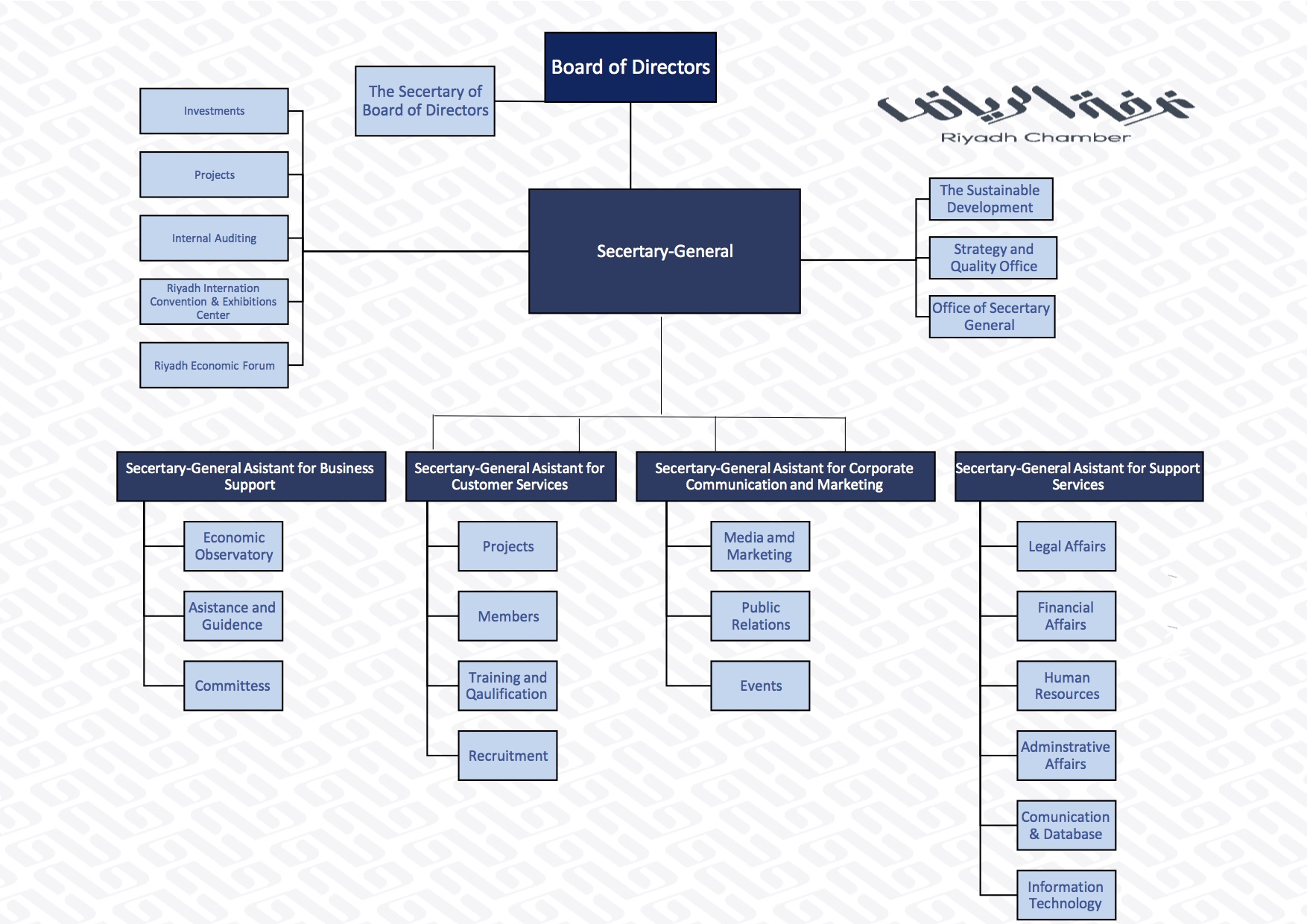 Create Organizational Chart